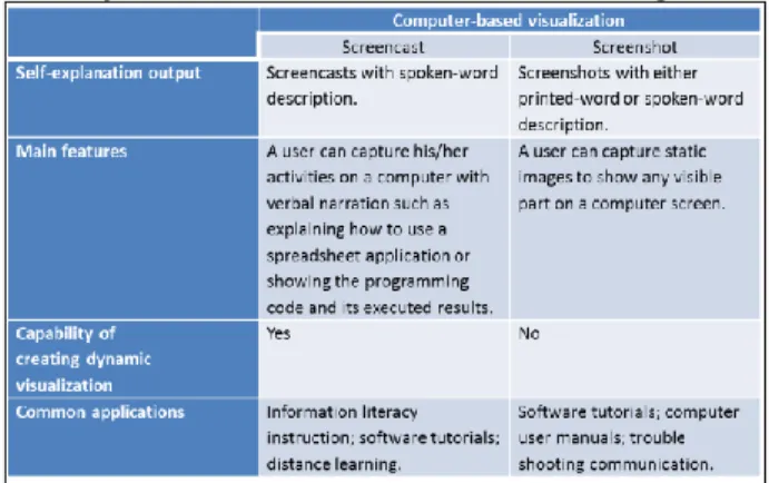Table 2. Comparison of the selected  computer-based visualization technologies 