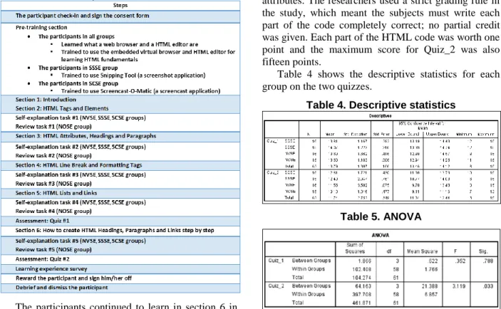 Table 3. Experimental Procedure 