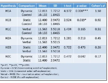 Table 6. t-tests and Effect Sizes 