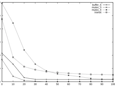 Fig. 7. Average number of queries needed by WNL applied to event logs of different sizes