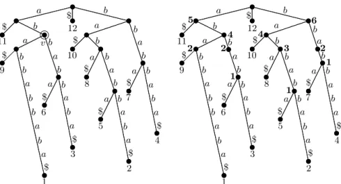 Figure 1. To the left is the suffix tree ST(S) of the string S = a b a b b a b b a b a
