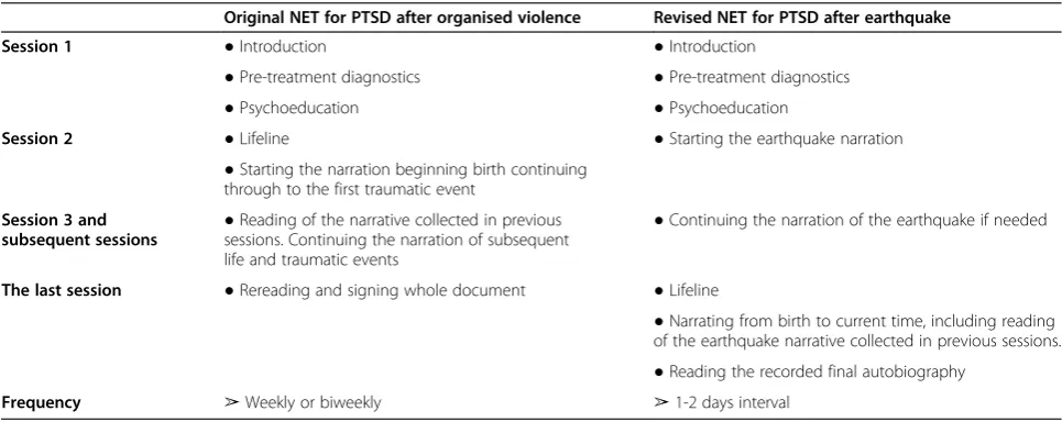 Table 1 Comparison of the treatment processes of the original NET and revised NET