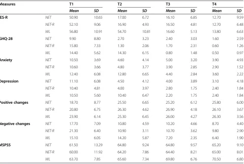 Table 3 Measures over time for NET, NET-R and WL groups