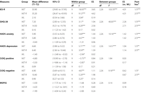 Figure 3 Mean scores for positive changes of three groups.