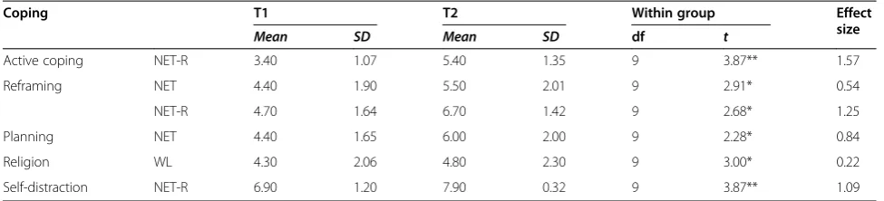Table 5 -Significant within group changes between T1-T2