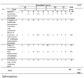 Table I Respondents Answer Recapitulation 
