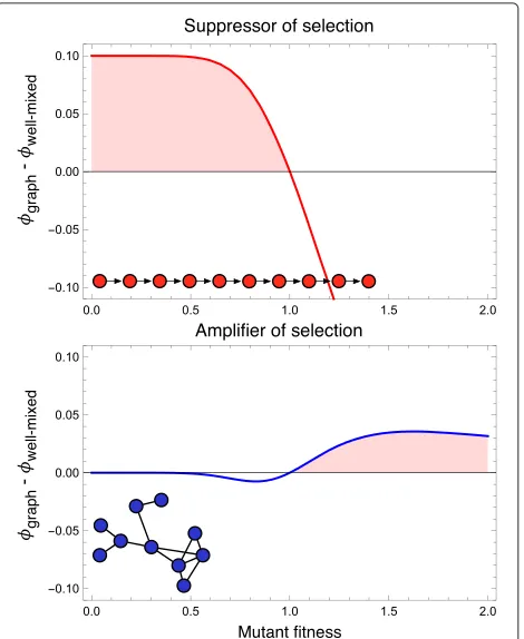 Fig. 1 The difference between the fixation probability on a smallgraph and the fixation probability in a well-mixed population
