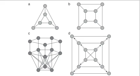Fig. 2 Different graph structures that can model colonic crypts.Birth-death updating, these are equivalent to the well-mixed population in terms of the fixation probability