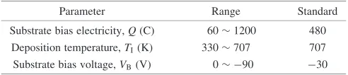 Table 1Deposition parameters and their range applied to titanium nitridedepositing.�1