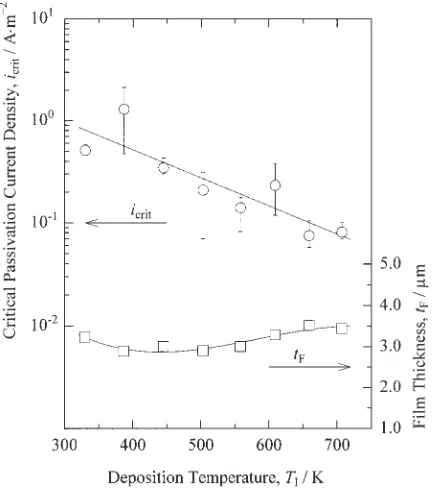 Fig. 4Variations in critical passivation current density and ﬁlm thicknesswith deposition temperature.