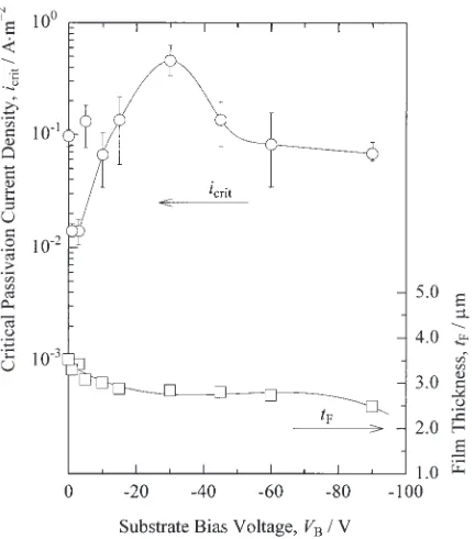 Fig. 5Variations in critical passivation current density and ﬁlm thicknesswith substrate bias voltage.