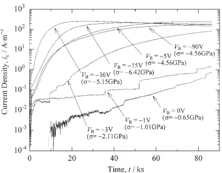 Fig. 8Anodic current density of TiN coated SUS304 substrates at�200 mV vs. Ag/AgCl (3.33 kmol�m�3�KCl) as a function of immersiontime in a 0.5 kmol�m�3�H2SO4-0.05 kmol�m�3�KSCN solution at 298 K.VB is the substrate bias voltage; � represents residual stress.