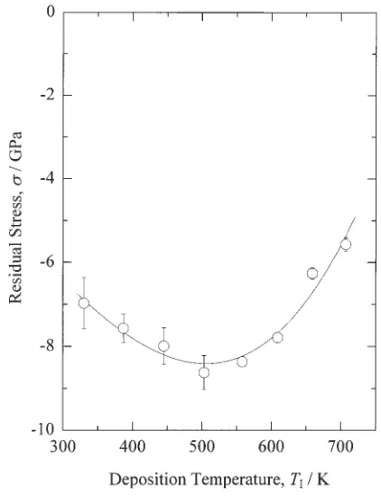 Fig. 13Variations in residual stress with deposition temperature.