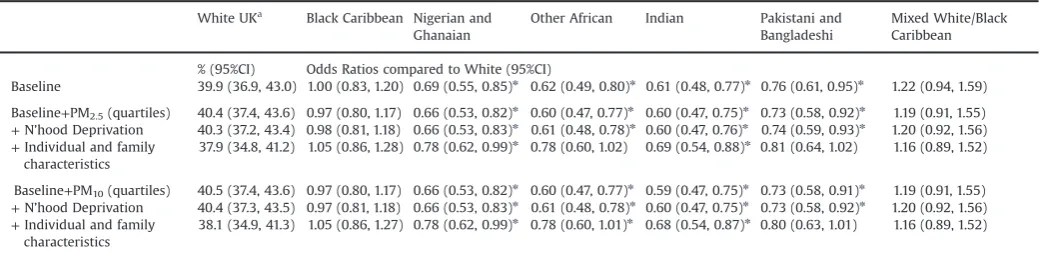 Table 3Association between neighbourhood air pollution and deprivation measures with ethnic differences in asthma.