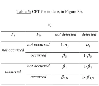 Table 5: CPT for node u j  in Figure 3b. 
