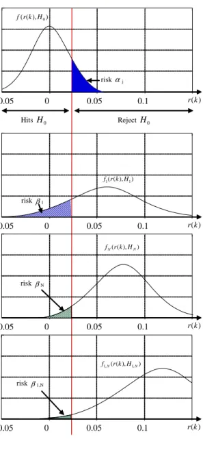 Figure 5: Illustration of the error of the first kind  α j  and error of the second kind  β 1  and  β N 