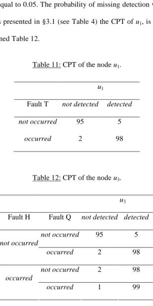 Table 11: CPT of the node u 1 . 