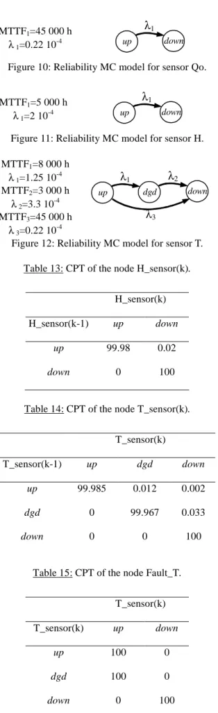 Figure 10: Reliability MC model for sensor Qo. 