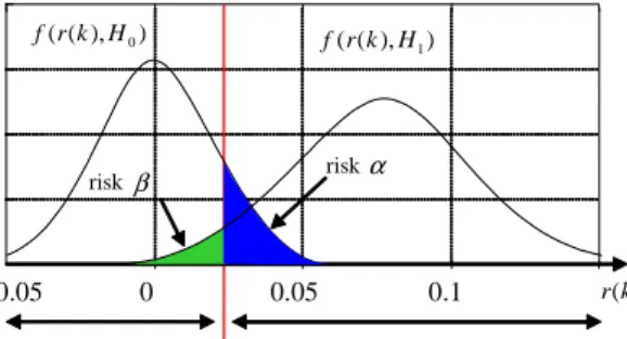 Figure 2: Illustration of the error of the first kind  α  and error of the second kind  β 