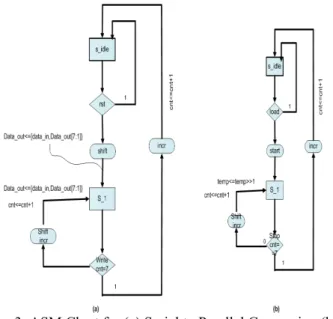 Fig. 3. ASM Chart for (a) Serial to Parallel Conversion (b)  Parallel to Serial Conversion 