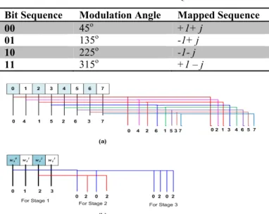 Fig. 4 Memory Representation. (a) Input Memory. (b) Twiddle  Memory 