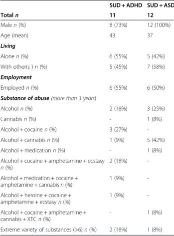 Table 2 Demographic and clinical characteristics of two dual-diagnosis patient groups (n = 23)