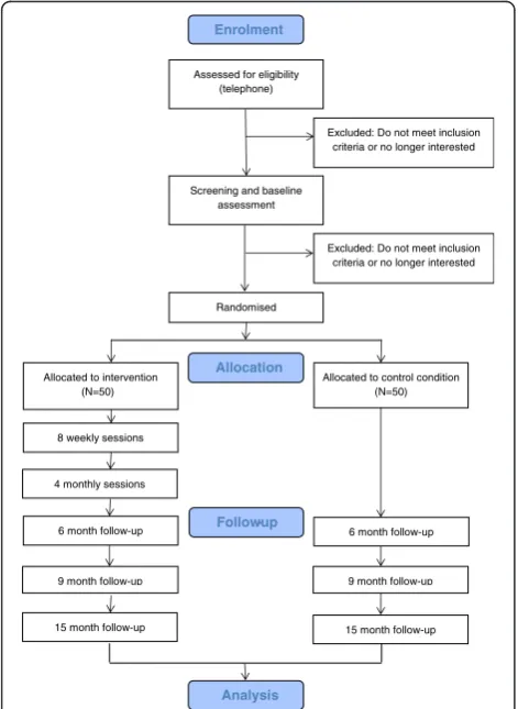 Figure 1 Overview of the Prodo study design.