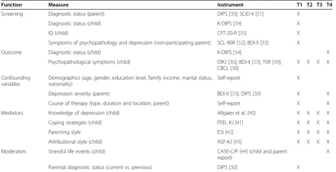 Table 1 Measures to assess screening, outcome, mediator and moderator variables