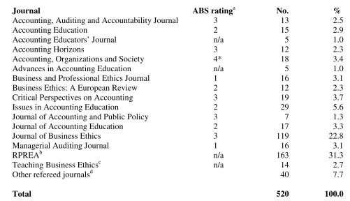 TABLE 1 Distribution of accounting ethics journal articles, by academic journal 