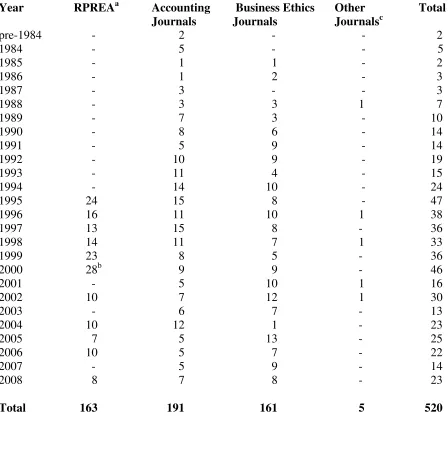 TABLE 2 Accounting ethics journal articles published, by year and journal type 