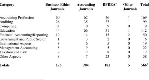TABLE 5 Accounting ethics journal articles published, by topic area and journal type 