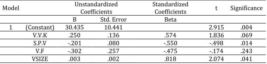 Table 3. Regression Analysis between Vocabulary Knowledge and Reading Performance 