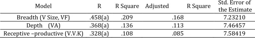 Table 4. Regression Analysis between Breadth, and Receptive – Productive Vocabulary Knowledge and Reading Performance 