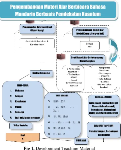 Fig 1. Development Teaching Material  