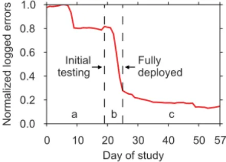 Fig. 18: The effect of page offlining on error rate.