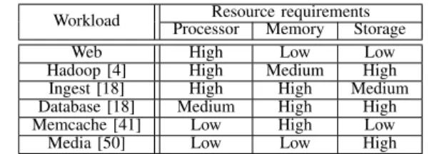 Table I lists the workloads and their resource requirements. The workloads perform a diverse set of operations including web serving, caching [41], database management [18], video and  im-age processing/storim-age [50, 37], and messaging routing/storim-age