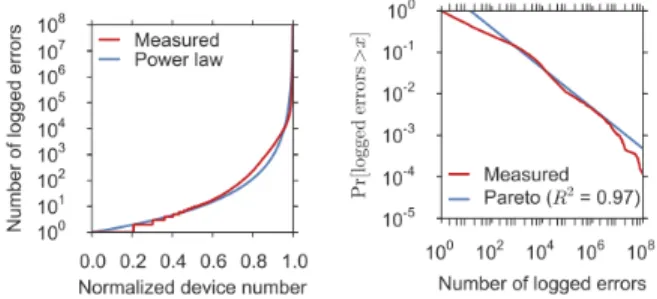 Figure 2 (left) shows the distribution of correctable errors among servers that had at least one correctable error