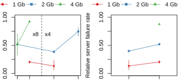Fig. 7: The relative per-cell failure rate at different technology nodes (chip densities).