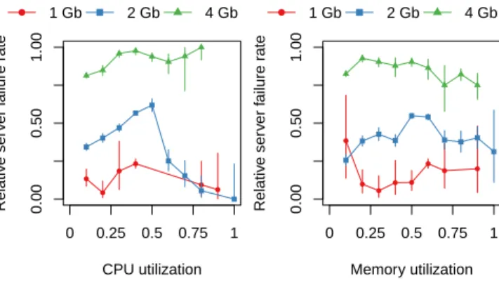 Fig. 12: The relative failure rate of servers with different average memory utilizations.