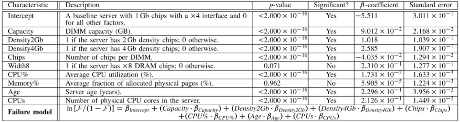 Fig. 15: The relative failure rate of servers of different hchip density; CPU counti configurations