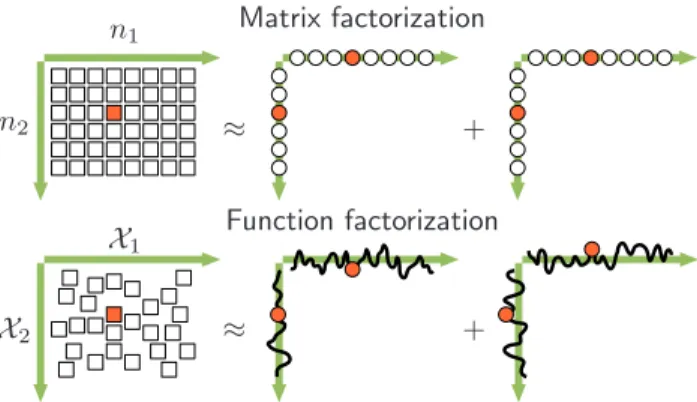 Figure 1. Illustration of the relation between matrix fac- fac-torization and function facfac-torization