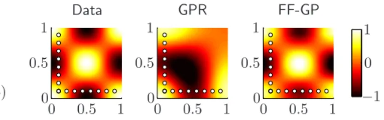 Figure 2. A simple toy example that illustrates important differences between Gaussian process regression and  func-tion factorizafunc-tion