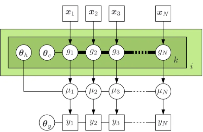 Figure 3. Graphical model for the function factorization model with warped Gaussian process priors