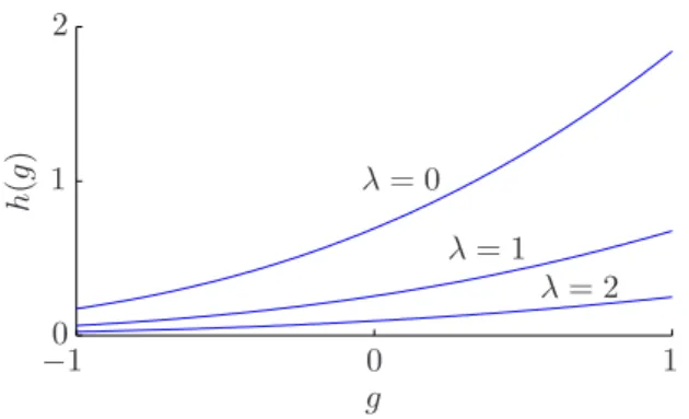 Figure 4. Warp function that transforms a standard Gaus- Gaus-sian distribution into an exponential distribution with log scale λ.