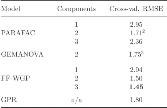 Table 2. Ten-fold cross-validation root mean squared er- er-ror results on beef color dataset for parallel factor  analy-sis (PARAFAC), generalized multiplicative analyanaly-sis of  vari-ance (GEMANOVA), function factorization using warped Gaussian process