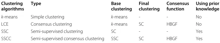 Table 1 Attributes of four clustering algorithms