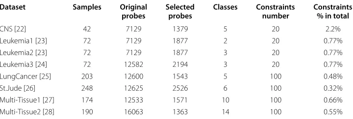 Table 2 Cancer gene expression datasets used in experiments