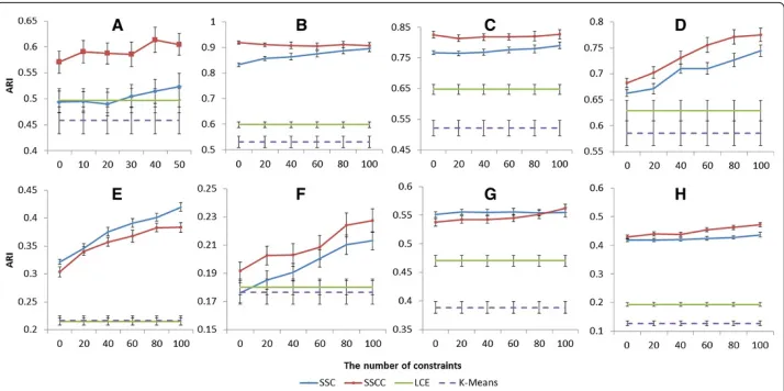 Figure 1 Normalized mutual information with various numbers of constraints on (A) CNS(B) Leukemia1 (C) Leukemia2 (D) Leukemia3 (E) LungCancer (F) St