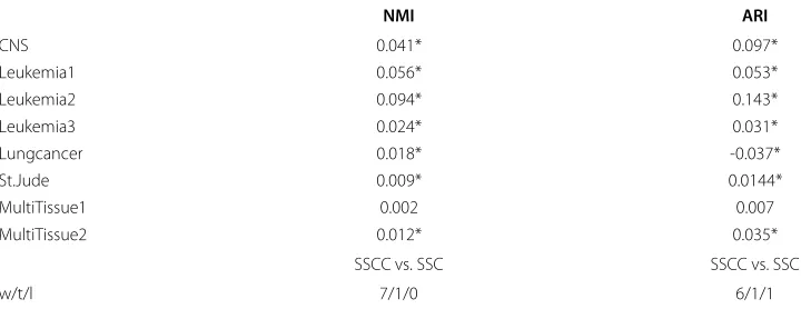 Table 3 Without prior knowledge, comparison among SSCC, SSC, LCE, and k-means