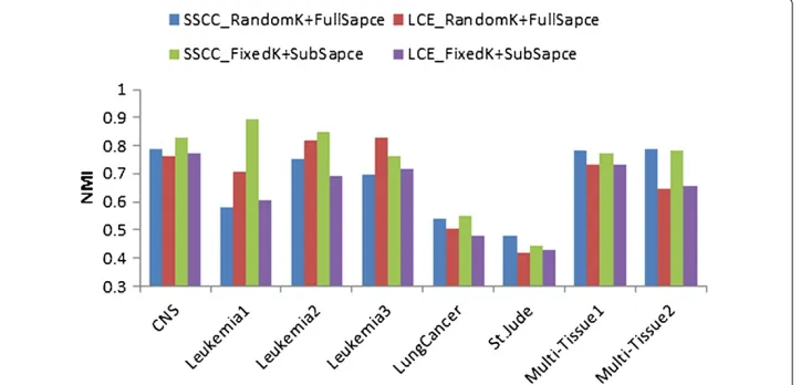 Figure 3 Normalized mutual information of SSCC and LCE with the change of ensemble size on eightdatasets.